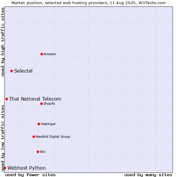 Market position of Selectel vs. Thai National Telecom vs. Webhost Python