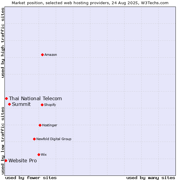 Market position of Summit vs. Thai National Telecom vs. Website Pro
