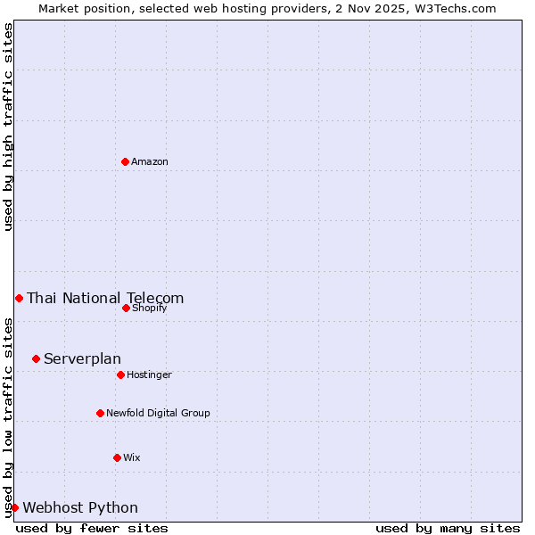 Market position of Serverplan vs. Thai National Telecom vs. Webhost Python