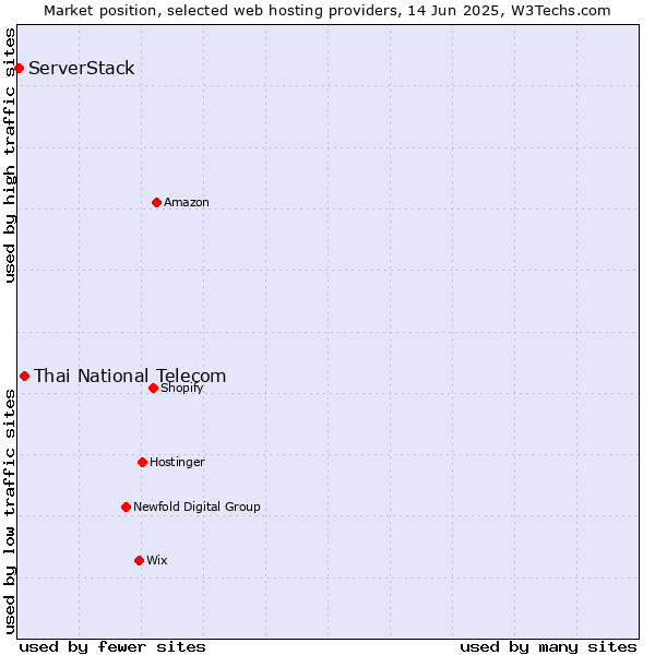 Market position of Thai National Telecom vs. ServerStack