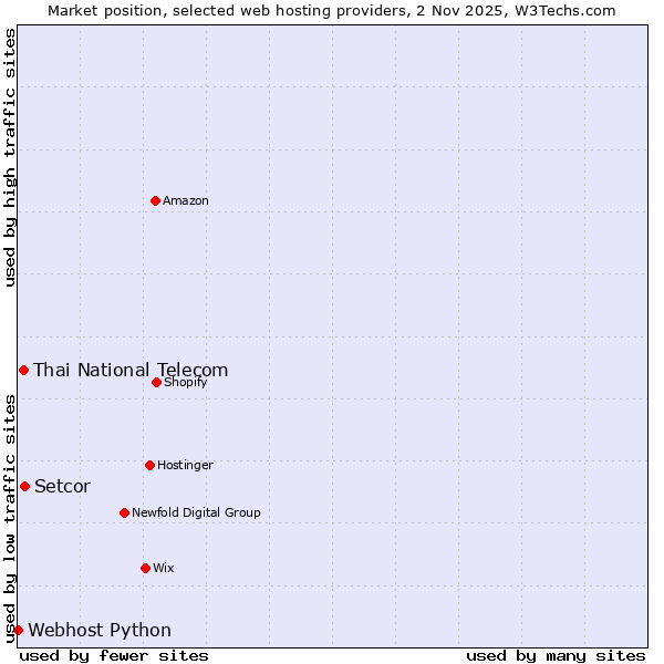 Market position of Setcor vs. Thai National Telecom vs. Webhost Python