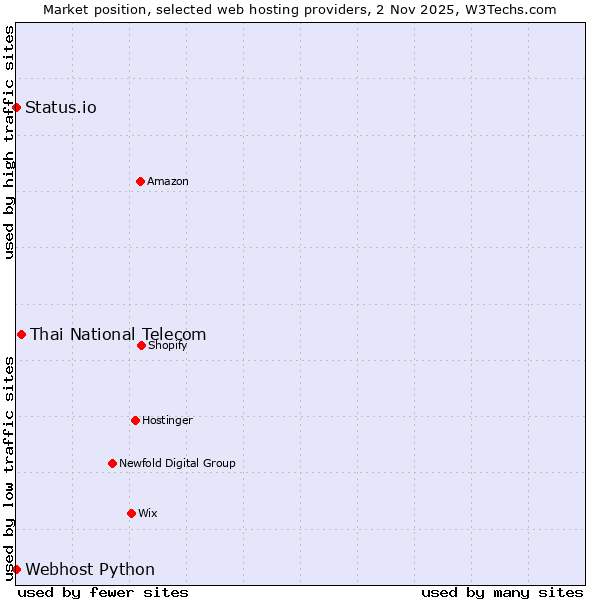 Market position of Thai National Telecom vs. Status.io vs. Webhost Python