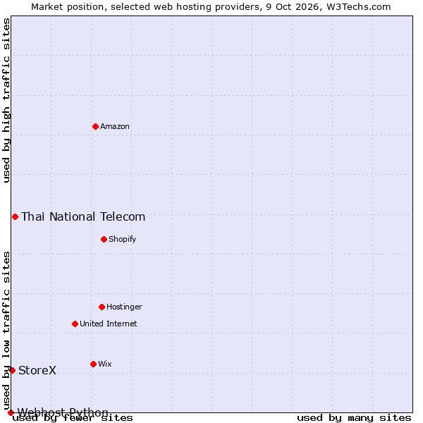 Market position of Thai National Telecom vs. StoreX vs. Webhost Python