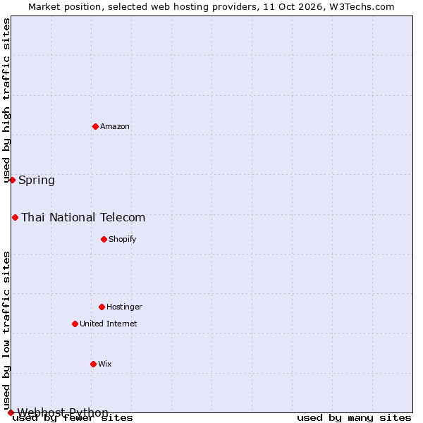 Market position of Thai National Telecom vs. Spring vs. Webhost Python