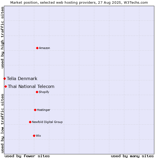 Market position of Thai National Telecom vs. Telia Denmark