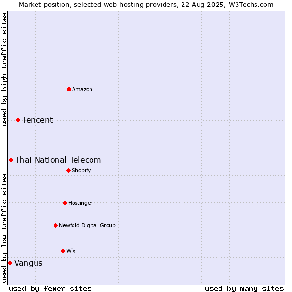 Market position of Tencent vs. Thai National Telecom vs. Vangus