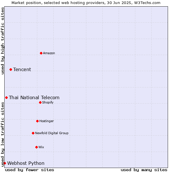 Market position of Tencent vs. Thai National Telecom vs. Webhost Python