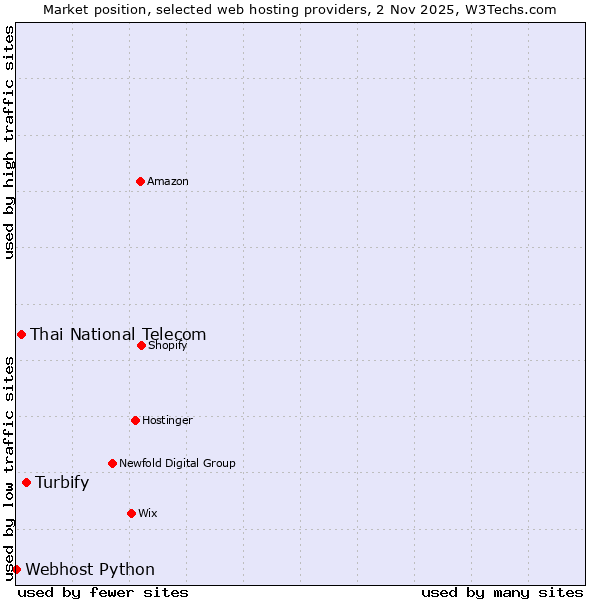 Market position of Turbify vs. Thai National Telecom vs. Webhost Python