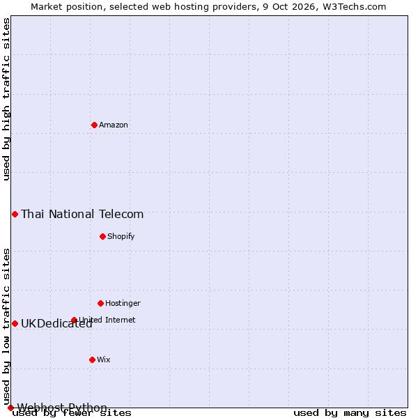 Market position of UKDedicated vs. Thai National Telecom vs. Webhost Python