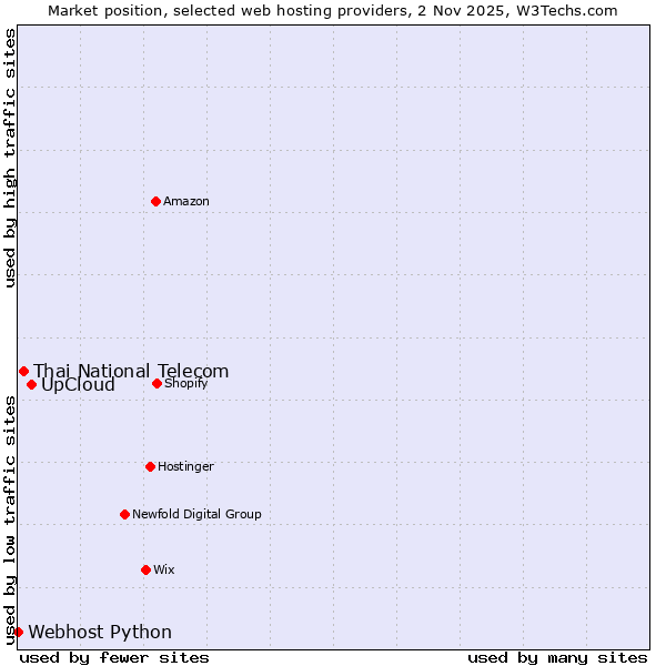 Market position of UpCloud vs. Thai National Telecom vs. Webhost Python