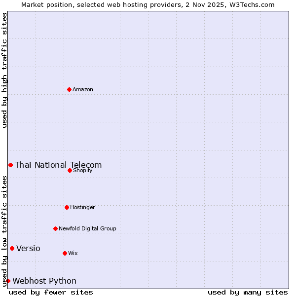 Market position of Versio vs. Thai National Telecom vs. Webhost Python