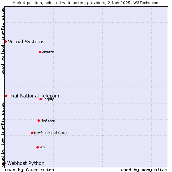 Market position of Thai National Telecom vs. Virtual Systems vs. Webhost Python