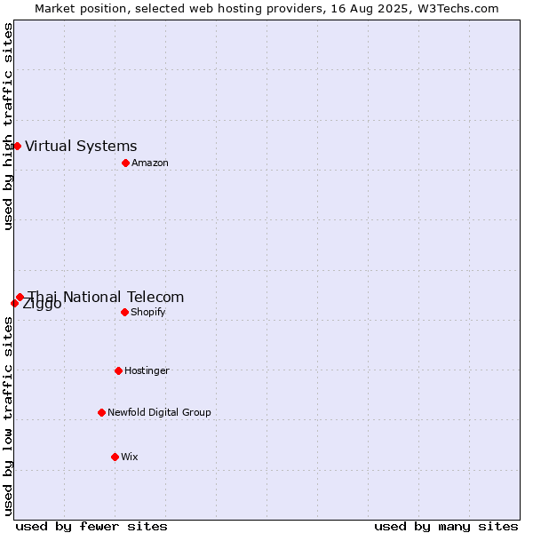 Market position of Thai National Telecom vs. Virtual Systems vs. Ziggo