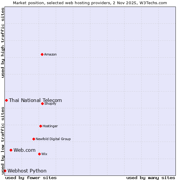 Market position of Web.com vs. Thai National Telecom vs. Webhost Python