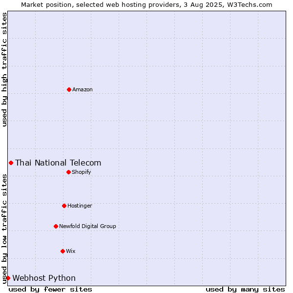 Market position of Thai National Telecom vs. Webhost Python