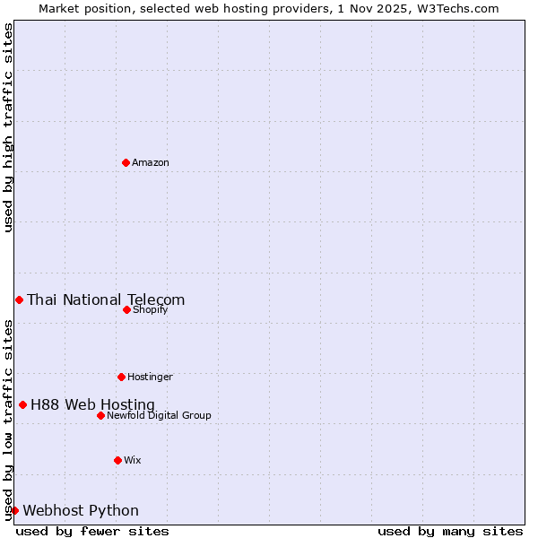Market position of H88 Web Hosting vs. Thai National Telecom vs. Webhost Python