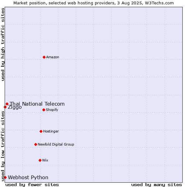 Market position of Thai National Telecom vs. Ziggo vs. Webhost Python