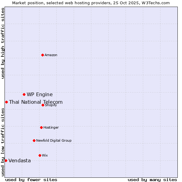 Market position of WP Engine vs. Thai National Telecom vs. Vendasta