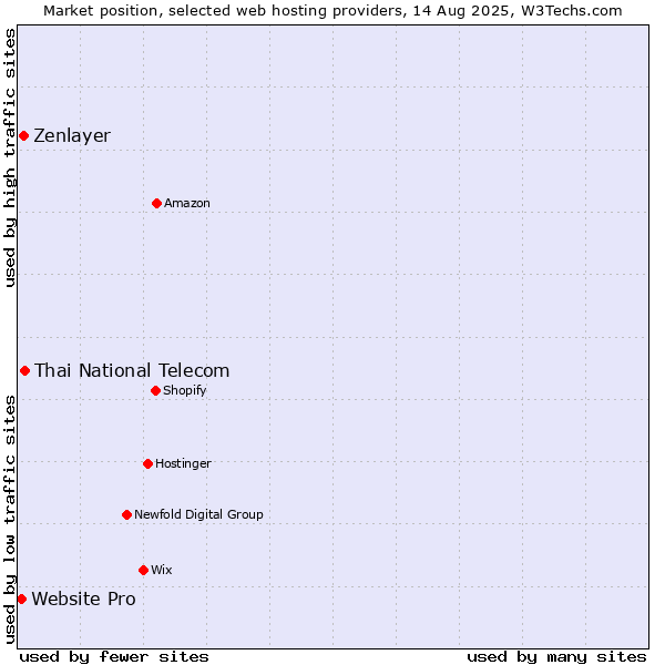 Market position of Thai National Telecom vs. Zenlayer vs. Website Pro
