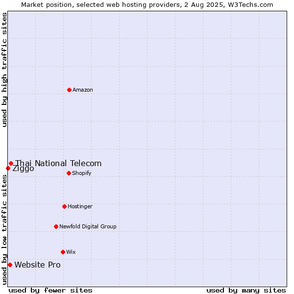 Market position of Thai National Telecom vs. Website Pro vs. Ziggo