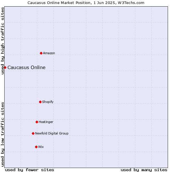 Market position of Caucasus Online