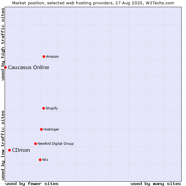 Market position of CDmon vs. Caucasus Online