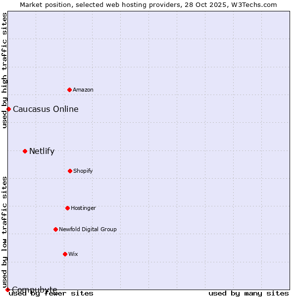 Market position of Netlify vs. Caucasus Online vs. Compubyte