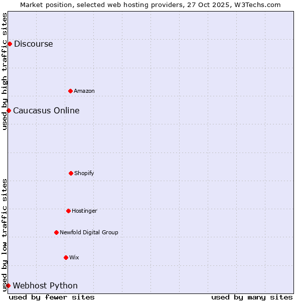 Market position of Discourse vs. Caucasus Online vs. Webhost Python