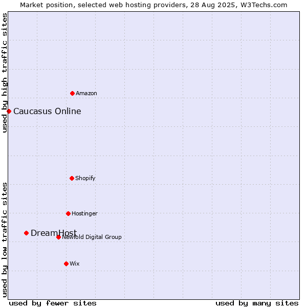 Market position of DreamHost vs. Caucasus Online