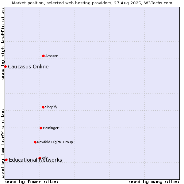 Market position of Educational Networks vs. Caucasus Online