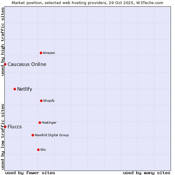 Market position of Netlify vs. Fluccs vs. Caucasus Online