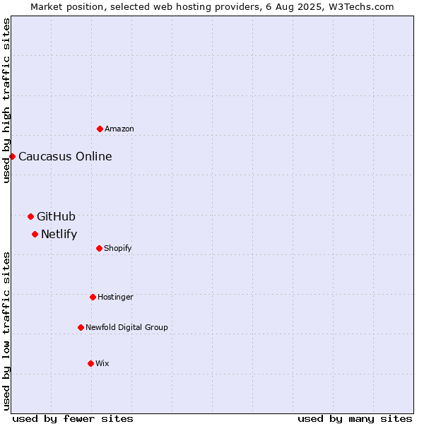 Market position of Netlify vs. GitHub vs. Caucasus Online