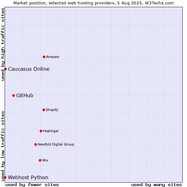 Market position of GitHub vs. Caucasus Online vs. Webhost Python