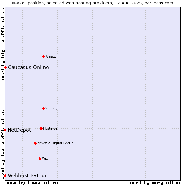 Market position of Caucasus Online vs. Webhost Python vs. NetDepot