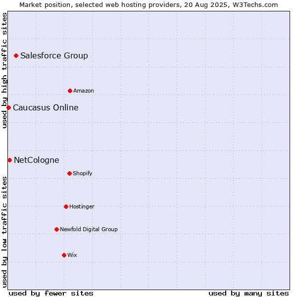 Market position of Salesforce Group vs. NetCologne vs. Caucasus Online