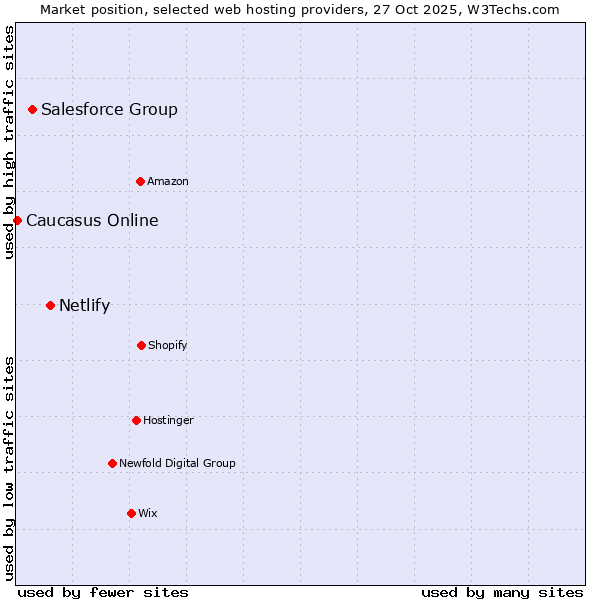 Market position of Netlify vs. Salesforce Group vs. Caucasus Online