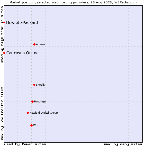 Market position of Caucasus Online vs. Hewlett-Packard