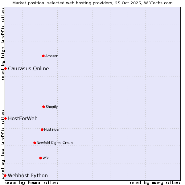Market position of HostForWeb vs. Caucasus Online vs. Webhost Python