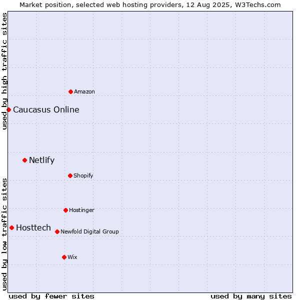 Market position of Netlify vs. Hosttech vs. Caucasus Online