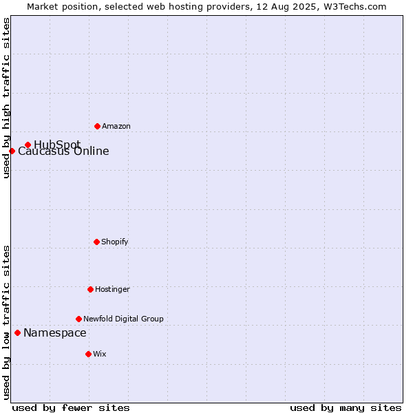Market position of HubSpot vs. Namespace vs. Caucasus Online