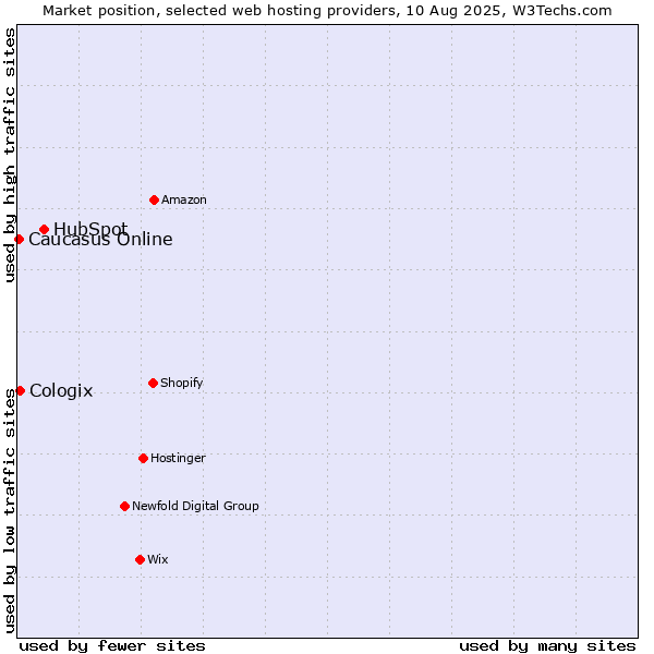 Market position of HubSpot vs. Cologix vs. Caucasus Online