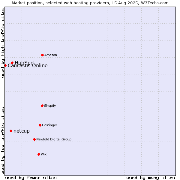 Market position of HubSpot vs. netcup vs. Caucasus Online