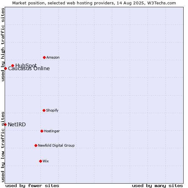 Market position of HubSpot vs. Caucasus Online vs. NetIRD