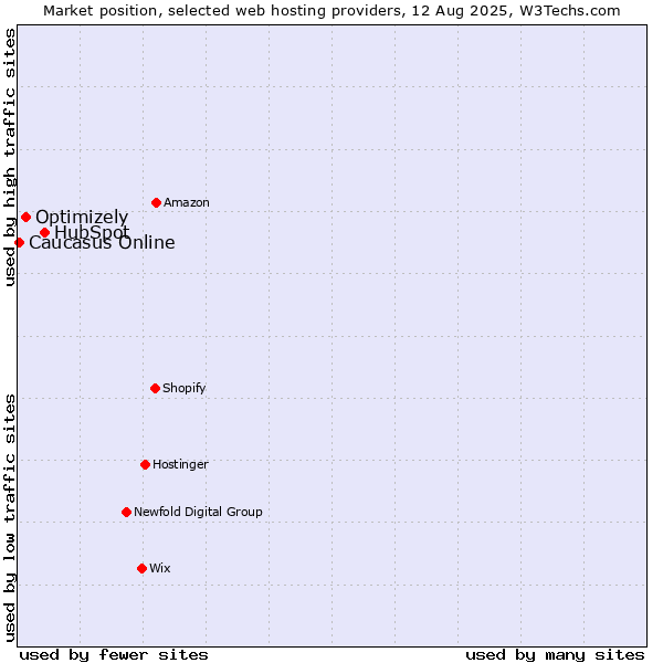 Market position of HubSpot vs. Optimizely vs. Caucasus Online