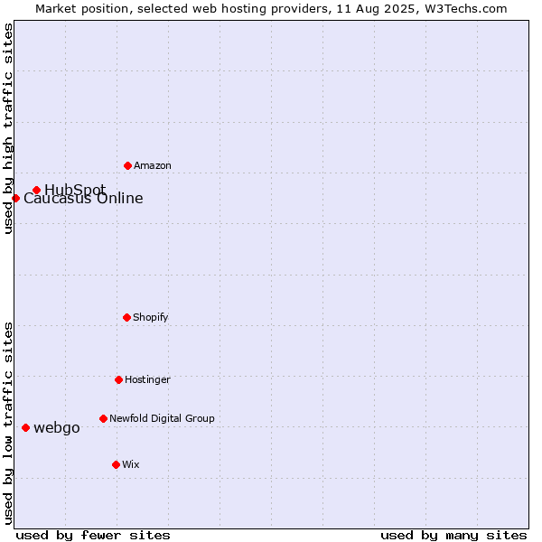 Market position of HubSpot vs. webgo vs. Caucasus Online