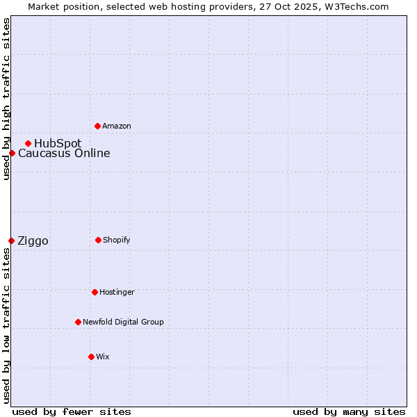 Market position of HubSpot vs. Caucasus Online vs. Ziggo