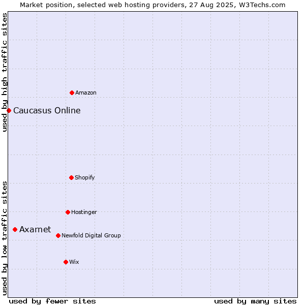 Market position of Axarnet vs. Caucasus Online
