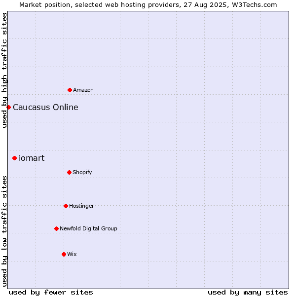 Market position of iomart vs. Caucasus Online