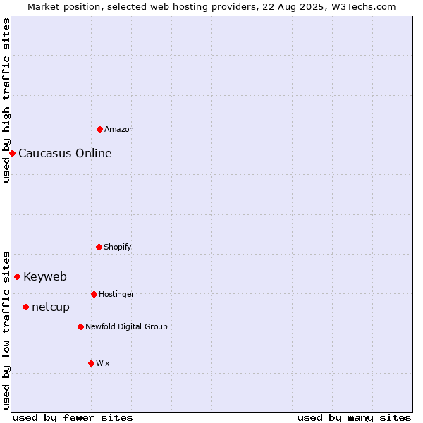 Market position of netcup vs. Keyweb vs. Caucasus Online