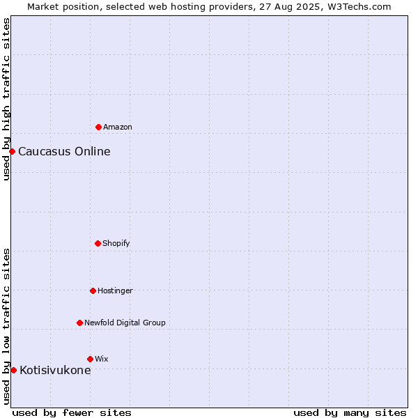 Market position of Kotisivukone vs. Caucasus Online